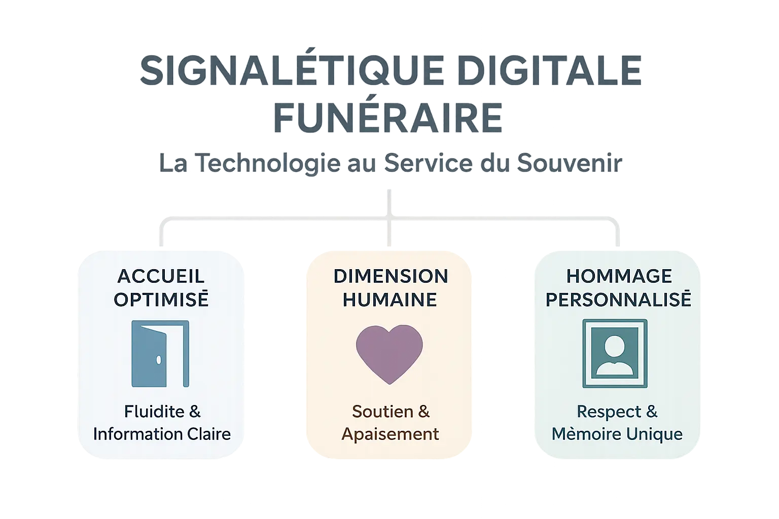 Écran de signalétique digitale affichant un hommage personnalisé à l'entrée d'un funérarium moderne et accueillant.